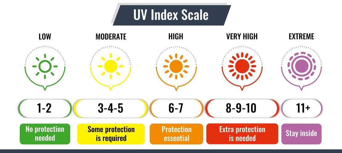 Data Sources Used by UV Index Today